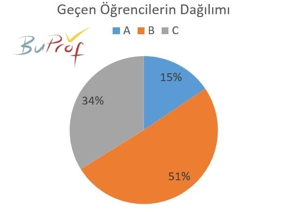 geçen öğrencilerin dağılımı